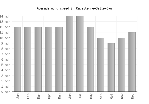 Capesterre-Belle-Eau average winspeed by month (mph)