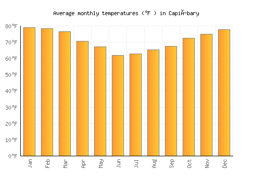 Capiíbary average temperature chart (Fahrenheit)