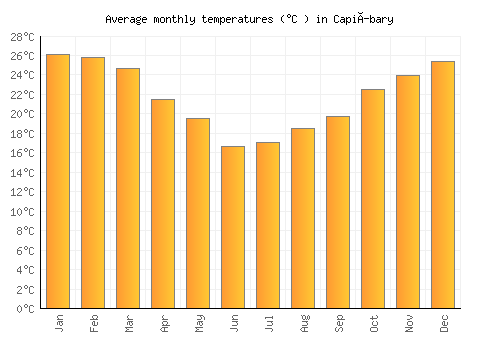 Capiíbary average temperature chart (Celsius)