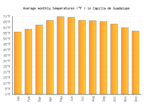 Capilla de Guadalupe average temperature chart (Fahrenheit)