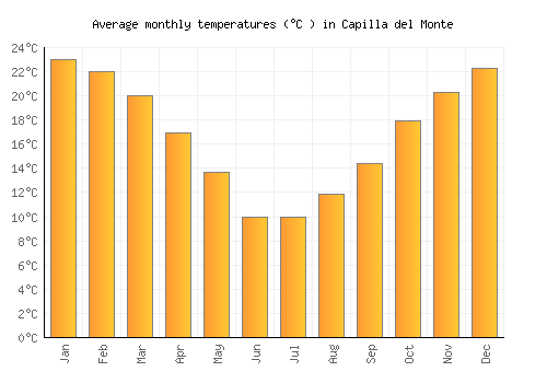 Capilla del Monte average temperature chart (Celsius)