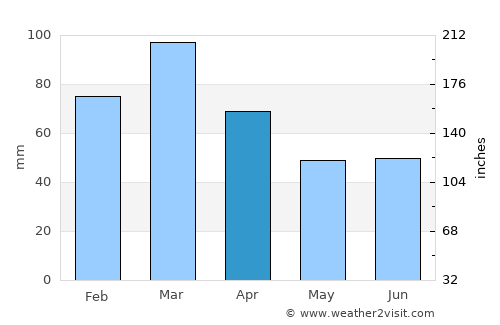 Capim Grosso average rain in April