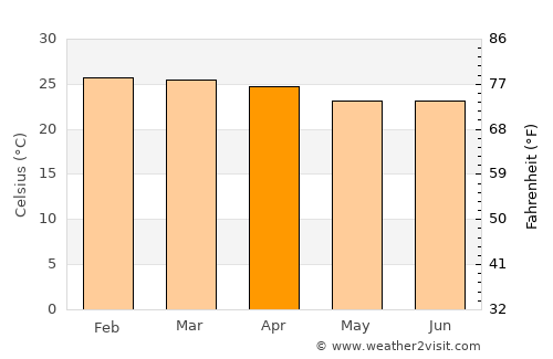 Capim Grosso average temperature in April