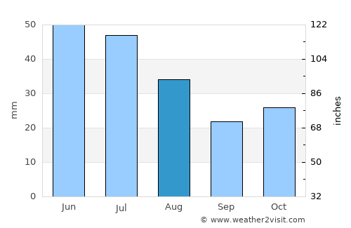 Capim Grosso average rain in August