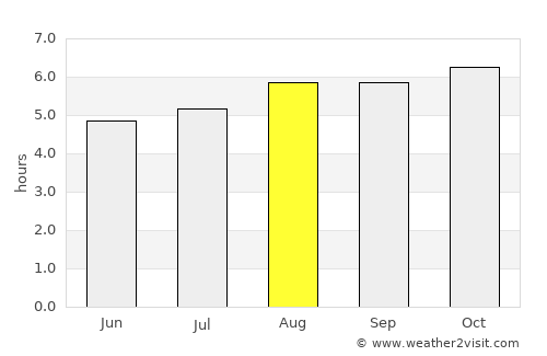 Capim Grosso average rain in August