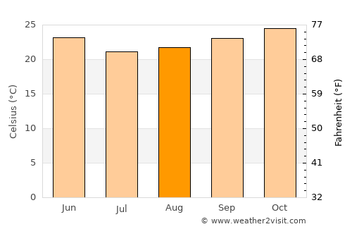Capim Grosso average temperature in August