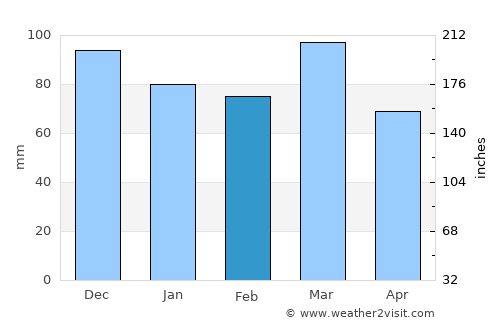 Capim Grosso average rain in February