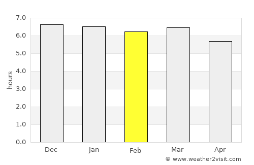 Capim Grosso average rain in February