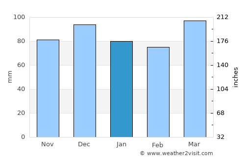 Capim Grosso average rain in January