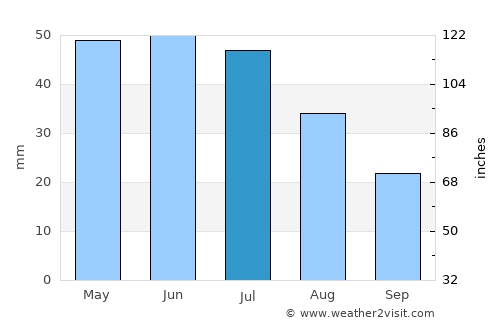 Capim Grosso average rain in July