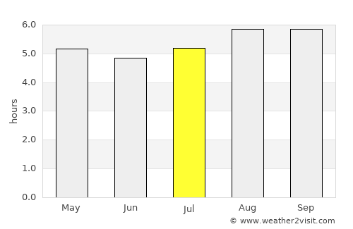 Capim Grosso average rain in July