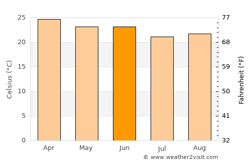 Capim Grosso average temperature in June
