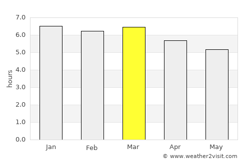 Capim Grosso average rain in March