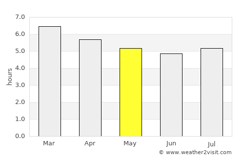 Capim Grosso average rain in May