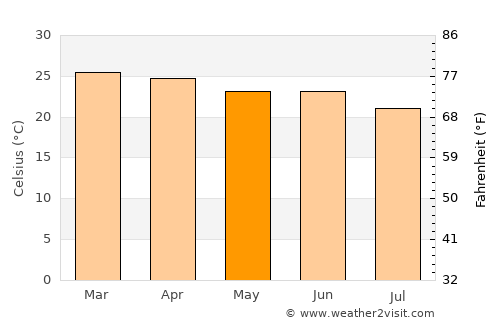 Capim Grosso average temperature in May