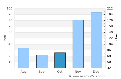 Capim Grosso average rain in October