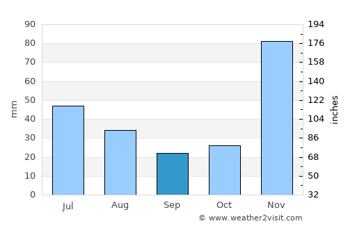 Capim Grosso average rain in September