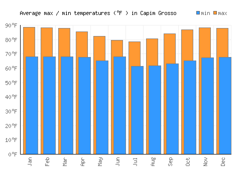 Capim Grosso average minimum / maximum temperatures (Fahrenheit)