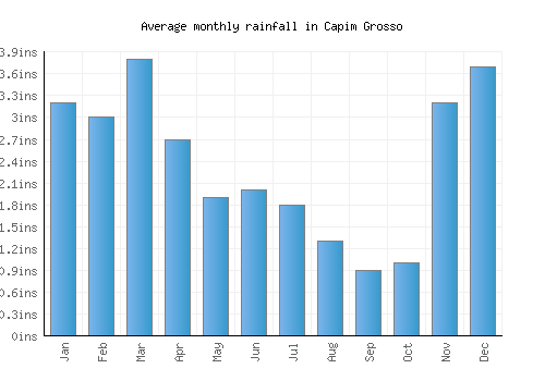 Capim Grosso monthly rainfall chart (inches)