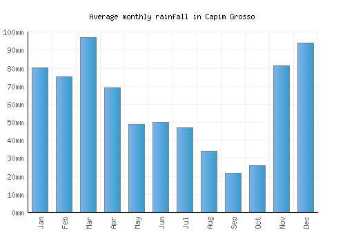 Capim Grosso monthly rainfall chart (mm)
