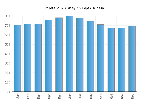 Capim Grosso relative humidity averages