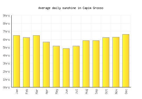 Capim Grosso average daily sunshine chart