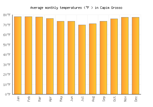 Capim Grosso average temperature chart (Fahrenheit)