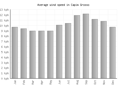 Capim Grosso average winspeed by month (km/h)