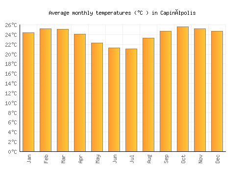 Capinópolis average temperature chart (Celsius)