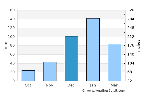 Capinota average rain in December