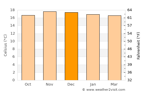Capinota average temperature in December
