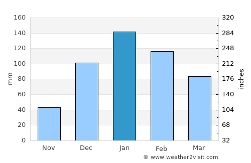 Capinota average rain in January