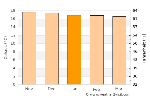 Capinota average temperature in January