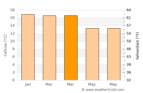 Capinota average temperature in March