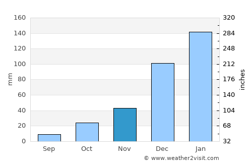 Capinota average rain in November
