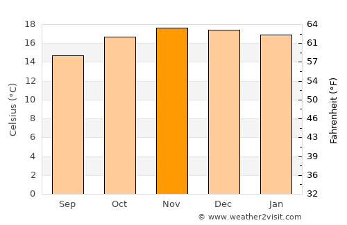 Capinota average temperature in November