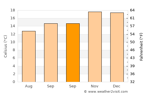 Capinota average temperature in September