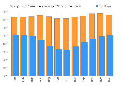 Capinota average minimum / maximum temperatures (Fahrenheit)