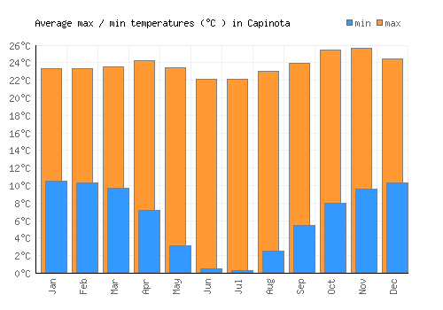 Capinota average minimum / maximum temperatures (Celsius)