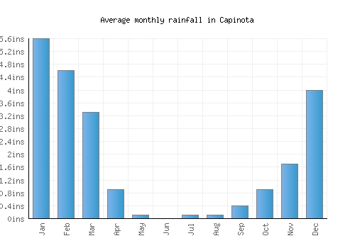 Capinota monthly rainfall chart (inches)