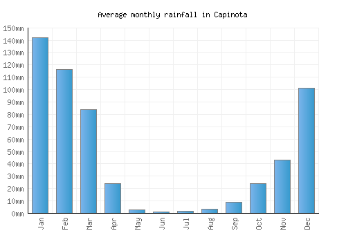 Capinota monthly rainfall chart (mm)
