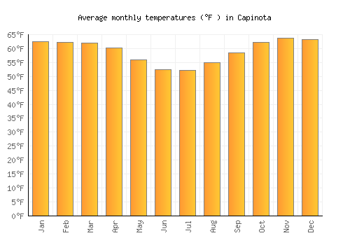 Capinota average temperature chart (Fahrenheit)