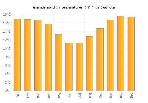 Capinota average temperature chart (Celsius)