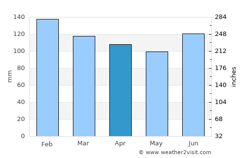 Capinzal average rain in April