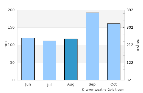 Capinzal average rain in August