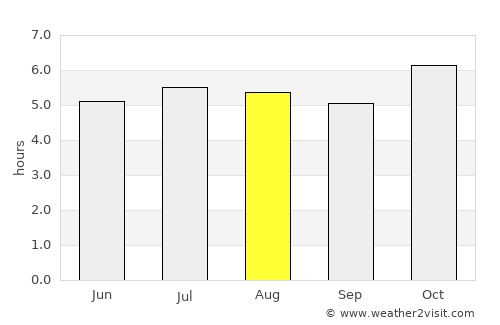 Capinzal average rain in August