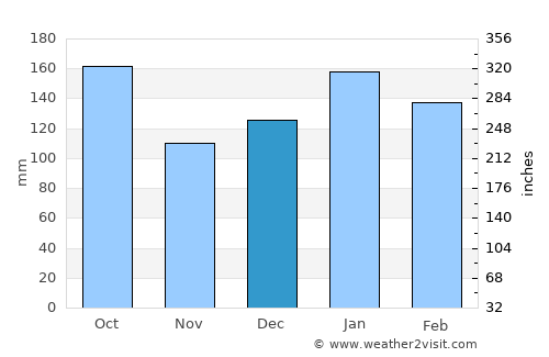 Capinzal average rain in December