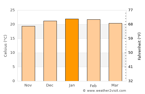 Capinzal average temperature in January