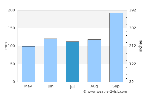 Capinzal average rain in July