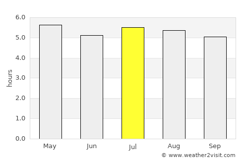 Capinzal average rain in July